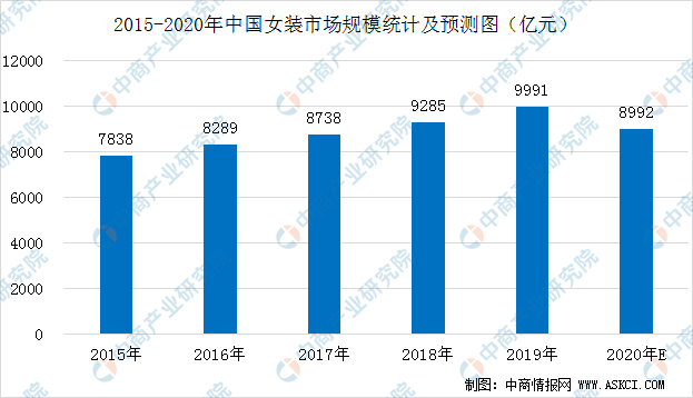 k1体育appk1体育2020年中国平台女装行业市场规模预测及发展趋势分析（图）(图1)