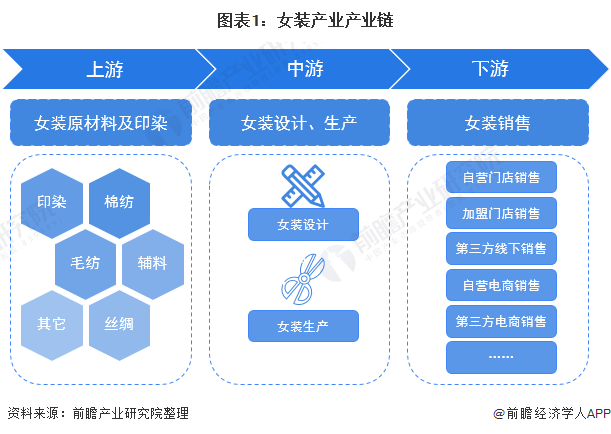 【干货】女装行业产业链全景梳理及区域热力地图k1体育app(图1)