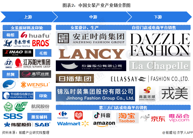 【干货】女装行业产业链全景梳理及区域热力地图k1体育app(图2)