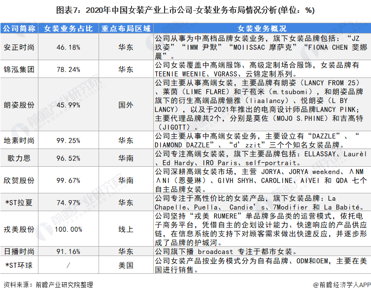 【干货】女装行业产业链全景梳理及区域热力地图k1体育app(图7)