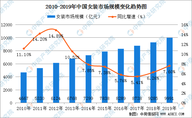 k1体育appk1体育平台2020年中国女装行业市场现状及前景预测：市场集中度较低 规模将缩水千亿（图）(图1)