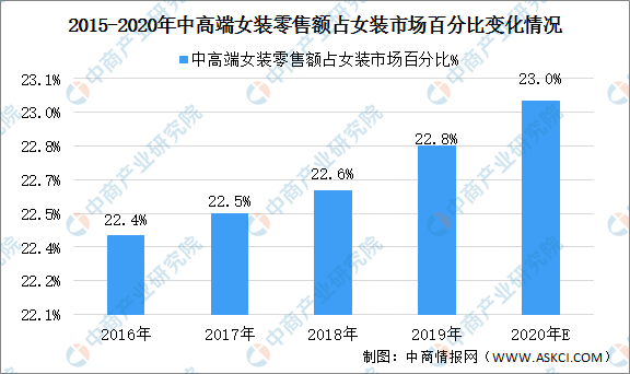 k1体育appk1体育平台2020年中国女装行业市场现状及前景预测：市场集中度较低 规模将缩水千亿（图）(图2)