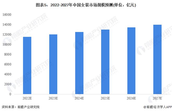 2023年中国女装行业k1体育市场现状及发展前景分析 市场规模超1万亿元【组图】(图5)