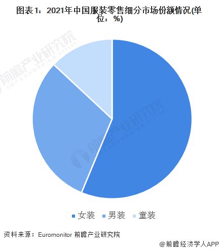 2023年中国女装行业k1体育市场现状及发展前景分析 市场规模超1万亿元【组图】(图1)