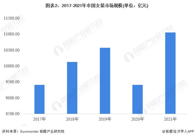 2023年中国女装行业k1体育市场现状及发展前景分析 市场规模超1万亿元【组图】(图2)