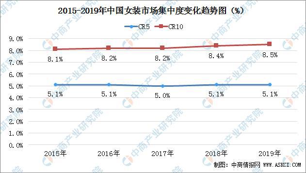 k1k1体育平台体育2020年中国女装行业市场现状及前景预测(图3)