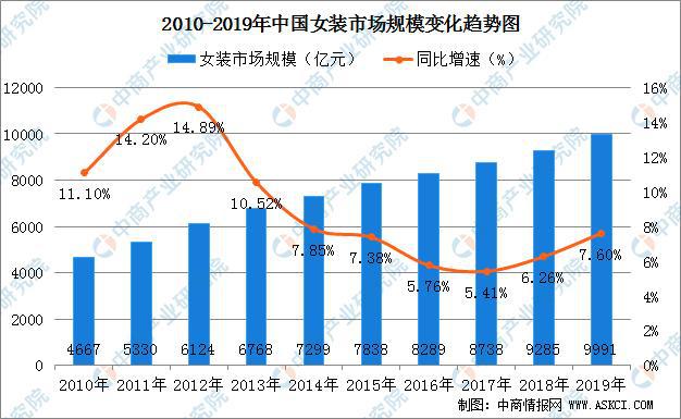 k1k1体育平台体育2020年中国女装行业市场现状及前景预测(图1)