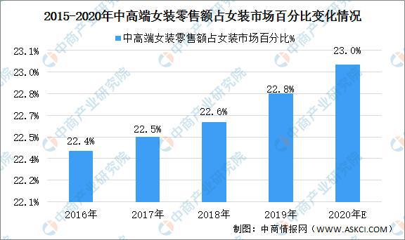 k1k1体育平台体育2020年中国女装行业市场现状及前景预测(图2)