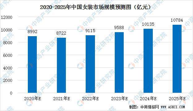 k1k1体育平台体育2020年中国女装行业市场现状及前景预测(图6)