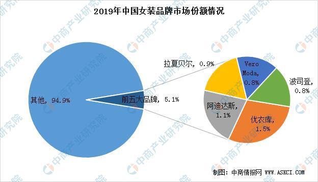 k1k1体育平台体育2020年中国女装行业市场现状及前景预测(图4)