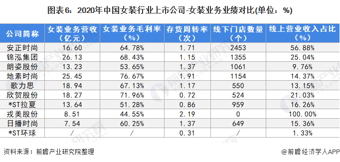 【最全】2022年女装行业上市公司全方位对比(附业务布局汇总、业绩对比、业务规划等)k1体育平台k1体育app(图2)