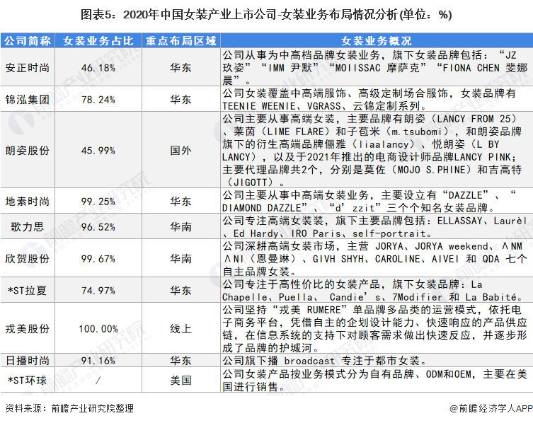 【最全】2022年女装行业上市公司全方位对比(附业务布局汇总、业绩对比、业务规划等)k1体育平台k1体育app(图1)