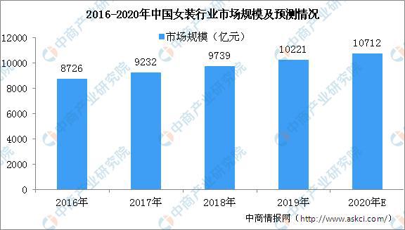 k1体育2020年中国女装行k1体育app业市场规模及未来发展趋势预测(图1)