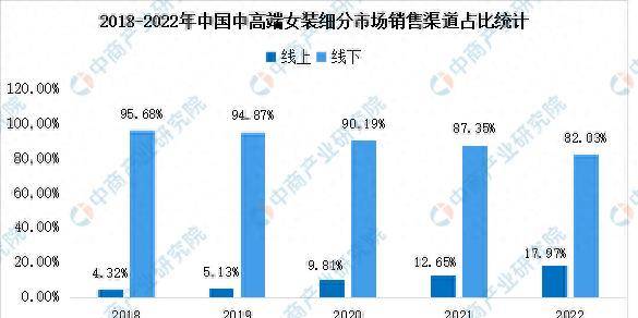 k1体育app202k1体育3年中国女装行业市场规模及销售渠道预测分析平台(图2)