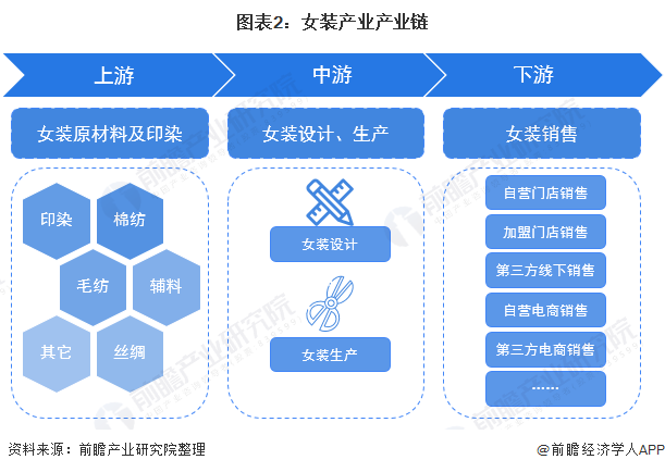 k1体育平台预见2022：《2022年中国女装行业全景图谱》(附市场规模、竞争格局和发展趋势等)k1体育app(图2)