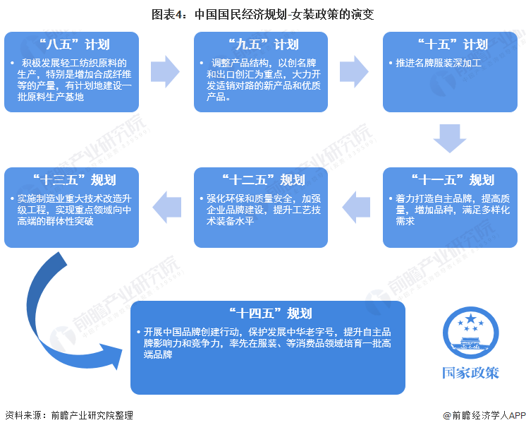 k1体育平台预见2022：《2022年中国女装行业全景图谱》(附市场规模、竞争格局和发展趋势等)k1体育app(图4)