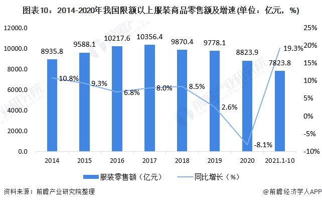 k1体育平台预见2022：《2022年中国女装行业全景图谱》(附市场规模、竞争格局和发展趋势等)k1体育app(图6)