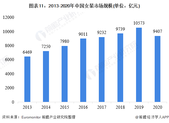 k1体育平台预见2022：《2022年中国女装行业全景图谱》(附市场规模、竞争格局和发展趋势等)k1体育app(图7)