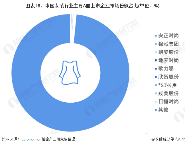 k1体育平台预见2022：《2022年中国女装行业全景图谱》(附市场规模、竞争格局和发展趋势等)k1体育app(图12)