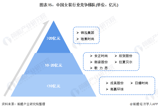 k1体育平台预见2022：《2022年中国女装行业全景图谱》(附市场规模、竞争格局和发展趋势等)k1体育app(图11)