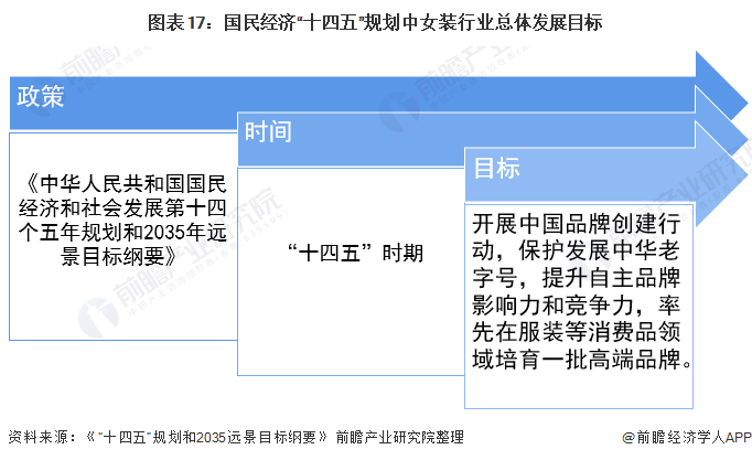 k1体育平台预见2022：《2022年中国女装行业全景图谱》(附市场规模、竞争格局和发展趋势等)k1体育app(图13)