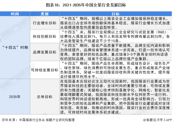 k1体育平台预见2022：《2022年中国女装行业全景图谱》(附市场规模、竞争格局和发展趋势等)k1体育app(图14)