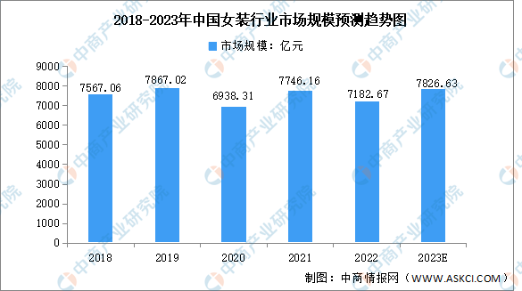 k1体育平台2023年中国女装行业市场规模及竞争格局预测分析（图）(图1)