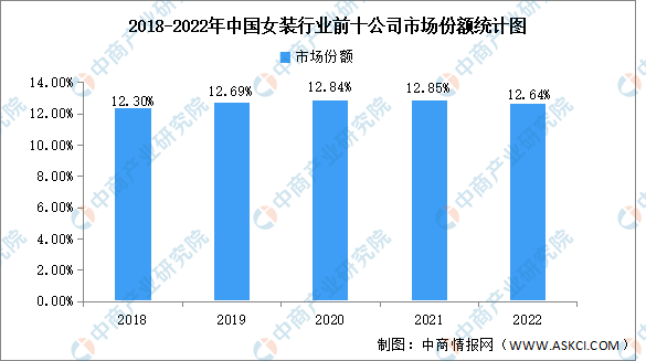 k1体育平台2023年中国女装行业市场规模及竞争格局预测分析（图）(图2)