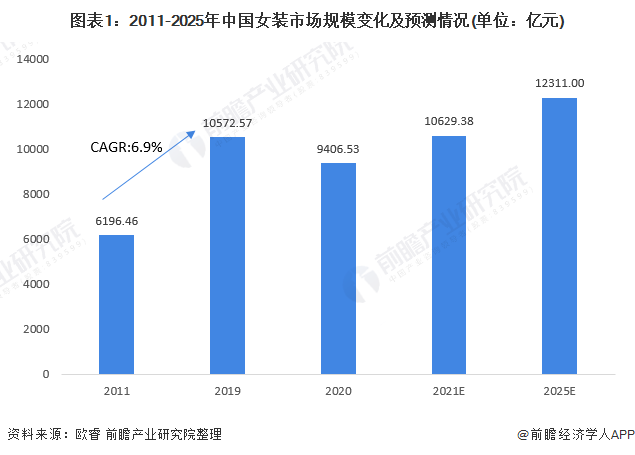 2021年中国女k1体育平台装行业市场规模及发展前景分析 中高端女装渗透率增加推动行业整体容量扩大(图1)