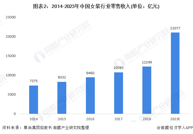 2021年中国女k1体育平台装行业市场规模及发展前景分析 中高端女装渗透率增加推动行业整体容量扩大(图2)