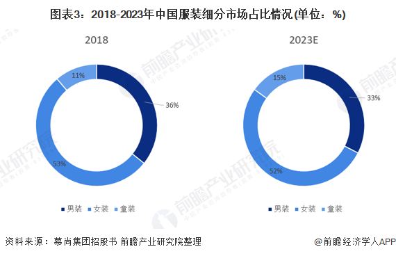 2021年中国女k1体育平台装行业市场规模及发展前景分析 中高端女装渗透率增加推动行业整体容量扩大(图3)