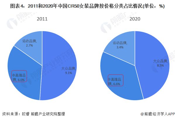 2021年中国女k1体育平台装行业市场规模及发展前景分析 中高端女装渗透率增加推动行业整体容量扩大(图4)