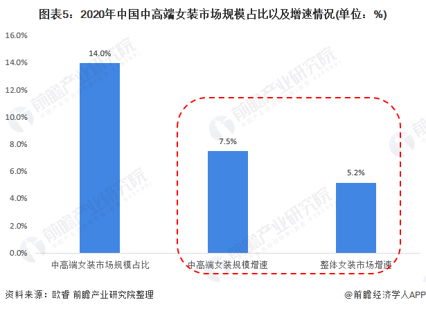 2021年中国女k1体育平台装行业市场规模及发展前景分析 中高端女装渗透率增加推动行业整体容量扩大(图5)