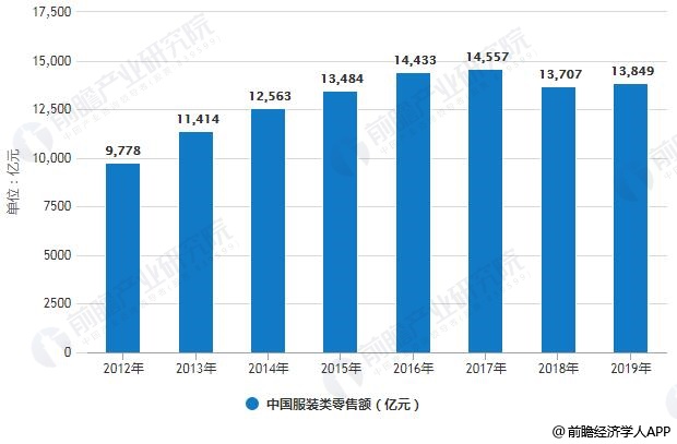 2020年中国女装行业市场现状及发展趋k1体育平台势分析 未来线上线下融合大势所趋k1体育app(图2)