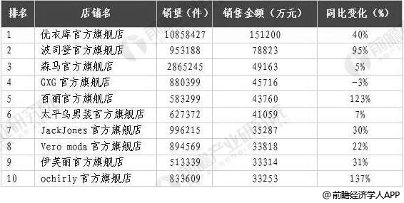 2020年中国女装行业市场现状及发展趋k1体育平台势分析 未来线上线下融合大势所趋k1体育app(图5)