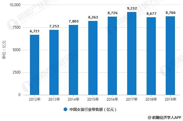 2020年中国女装行业市场现状及发展趋k1体育平台势分析 未来线上线下融合大势所趋k1体育app(图4)