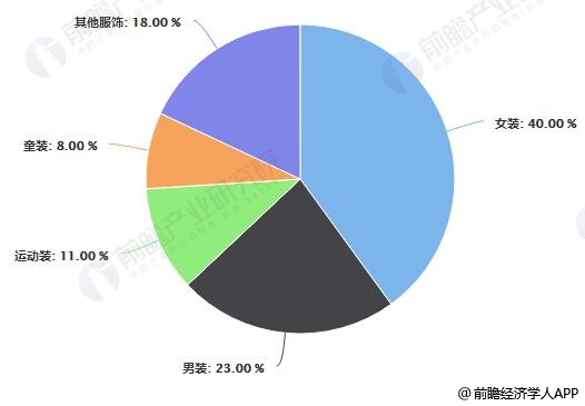 2020年中国女装行业市场现状及发展趋k1体育平台势分析 未来线上线下融合大势所趋k1体育app(图3)