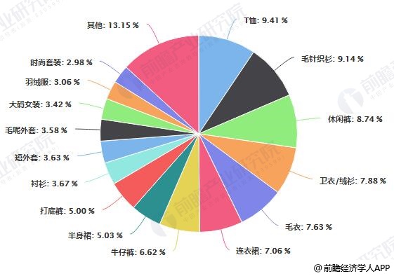 2020年中国女装行业市场现状及发展趋k1体育平台势分析 未来线上线下融合大势所趋k1体育app(图7)