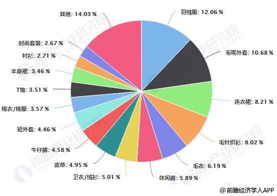 2020年中国女装行业市场现状及发展趋k1体育平台势分析 未来线上线下融合大势所趋k1体育app(图8)