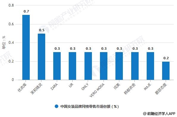 2020年中国女装行业市场现状及发展趋k1体育平台势分析 未来线上线下融合大势所趋k1体育app(图11)