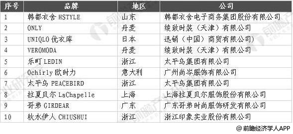 2020年中国女装行业市场现状及发展趋k1体育平台势分析 未来线上线下融合大势所趋k1体育app(图10)