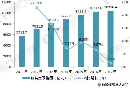 2018年女装行业现状与趋势分析 市场集k1体育app中度低、竞争激烈【组图】(图1)