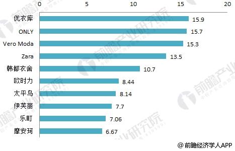 2018年女装行业现状与趋势分析 市场集k1体育app中度低、竞争激烈【组图】(图5)