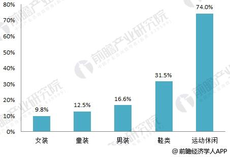 2018年女装行业现状与趋势分析 市场集k1体育app中度低、竞争激烈【组图】(图3)