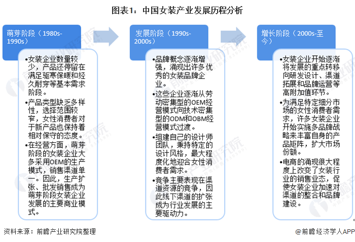 k1体育平台2020年我国女装行业竞争格局与发展趋势 国内女装上市企业分化趋势明显(图1)