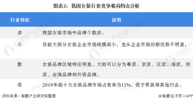 k1体育平台2020年我国女装行业竞争格局与发展趋势 国内女装上市企业分化趋势明显(图2)