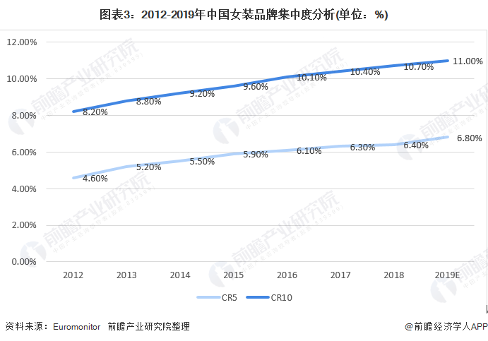 k1体育平台2020年我国女装行业竞争格局与发展趋势 国内女装上市企业分化趋势明显(图3)