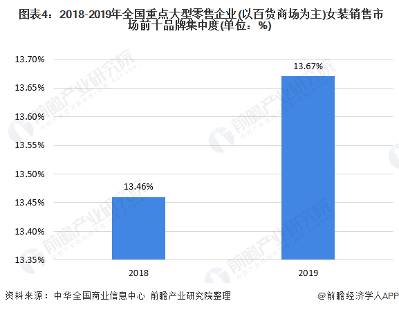 k1体育平台2020年我国女装行业竞争格局与发展趋势 国内女装上市企业分化趋势明显(图4)