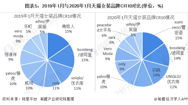 k1体育平台2020年我国女装行业竞争格局与发展趋势 国内女装上市企业分化趋势明显(图5)