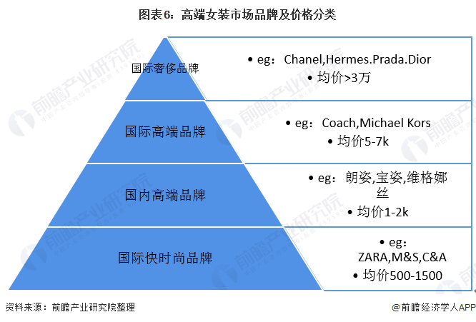 k1体育平台2020年我国女装行业竞争格局与发展趋势 国内女装上市企业分化趋势明显(图6)